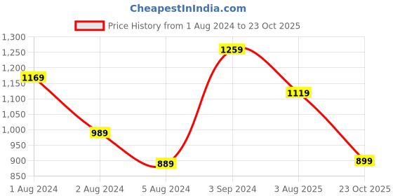 tatacliq.com Puma Men's Galaxy Comfort V2 IDP Grey & Black Flip Flops puma Price History Graph from 1 Aug 2024 to 23 Oct 2025