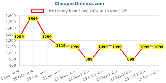 tatacliq.com Puma Men's Galaxy Comfort V2 IDP Grey & Black Flip Flops puma Price History Graph from 3 Sep 2024 to 19 Nov 2025