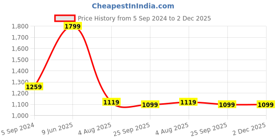 tatacliq.com Puma Men's Galaxy Comfort V2 IDP Grey & Black Flip Flops puma Price History Graph from 5 Sep 2024 to 2 Dec 2025