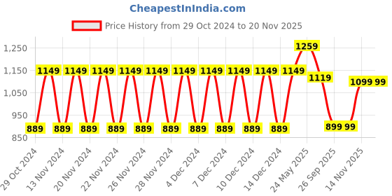 tatacliq.com Puma Men's Galaxy Comfort V2 IDP Red & Black Flip Flops puma Price History Graph from 29 Oct 2024 to 19 Nov 2025