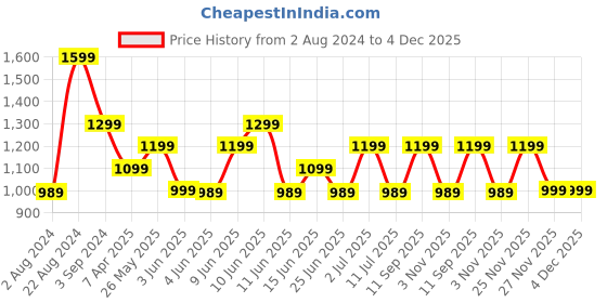 tatacliq.com Puma Men's Galaxy Comfort V3 Black Flip Flops puma Price History Graph from 2 Aug 2024 to 3 Dec 2025