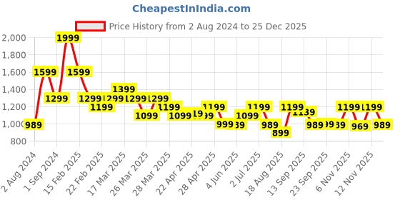 tatacliq.com Puma Men's Galaxy Comfort V3 Black Flip Flops puma Price History Graph from 2 Aug 2024 to 25 Dec 2025