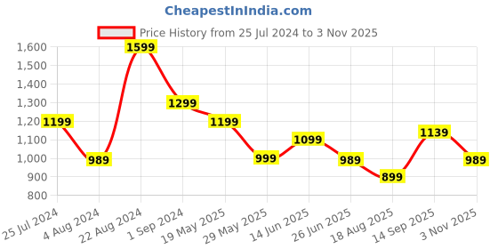 tatacliq.com Puma Men's Galaxy Comfort V3 Black Flip Flops puma Price History Graph from 25 Jul 2024 to 3 Nov 2025