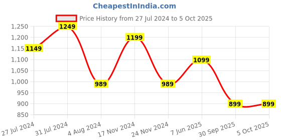 tatacliq.com Puma Men's Galaxy Comfort V3 Gray Flip Flops puma Price History Graph from 27 Jul 2024 to 4 Oct 2025
