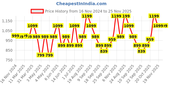 tatacliq.com Puma Men's Galaxy Comfort V3 Gray Flip Flops puma Price History Graph from 16 Nov 2024 to 25 Nov 2025
