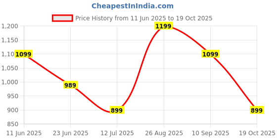 tatacliq.com Puma Men's Galaxy Comfort V3 Gray Flip Flops puma Price History Graph from 11 Jun 2025 to 19 Oct 2025