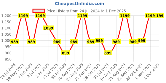 tatacliq.com Puma Men's Galaxy Comfort V3  Midnight Green Flip Flops puma Price History Graph from 24 Jul 2024 to 1 Dec 2025
