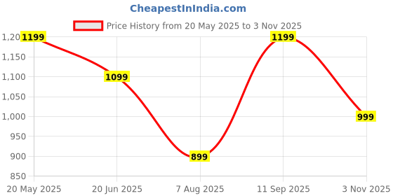 tatacliq.com Puma Men's Galaxy Comfort V3 Midnight Green Flip Flops puma Price History Graph from 20 May 2025 to 3 Nov 2025