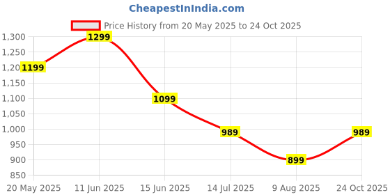 tatacliq.com Puma Men's Galaxy Comfort V3  Midnight Green Flip Flops puma Price History Graph from 20 May 2025 to 24 Oct 2025