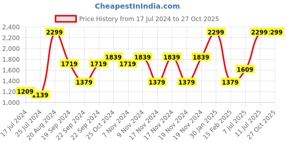 tatacliq.com Puma Men's Galaxy Comfort V4 Peacoat Flip Flops puma Price History Graph from 17 Jul 2024 to 26 Oct 2025