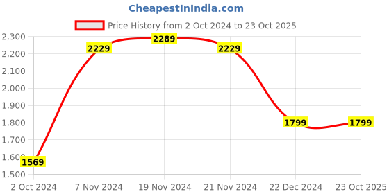 tatacliq.com Puma Men's Game IDP Charcoal Black Running Shoes puma Price History Graph from 2 Oct 2024 to 23 Oct 2025