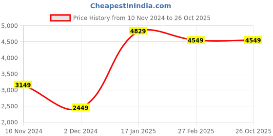 tatacliq.com Puma Men's Game Low x HARRDY SANDHU Off White Casual Sneakers puma Price History Graph from 10 Nov 2024 to 26 Oct 2025