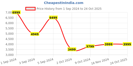 tatacliq.com Puma Men's Genetics Club Red Basketball Shoes puma Price History Graph from 1 Sep 2024 to 23 Oct 2025