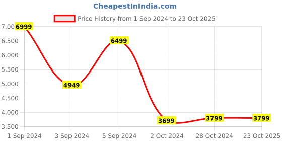 tatacliq.com Puma Men's Genetics Yellow Basketball Shoes puma Price History Graph from 1 Sep 2024 to 23 Oct 2025