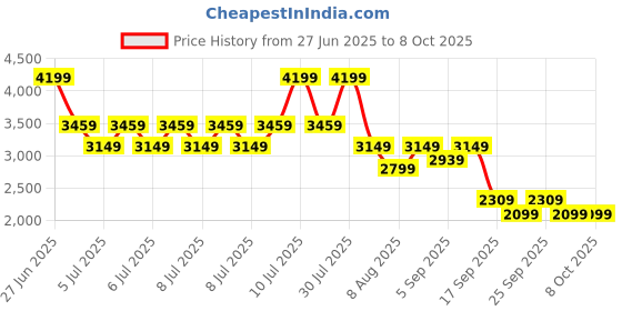 tatacliq.com Puma Men's Glacial Grey, Galactic Grey & Fizzy Apple Softride Pro Dynamic Flex Running Shoes puma Price History Graph from 27 Jun 2025 to 7 Oct 2025