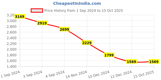 tatacliq.com Puma Men's Glanza v2 Grey Casual Sneakers puma Price History Graph from 1 Sep 2024 to 15 Oct 2025