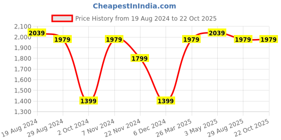 tatacliq.com Puma Men's Grail Black Running Shoes puma Price History Graph from 19 Aug 2024 to 19 Oct 2025