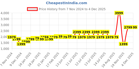 tatacliq.com Puma Men's Grail Black Running Shoes puma Price History Graph from 7 Nov 2024 to 4 Dec 2025