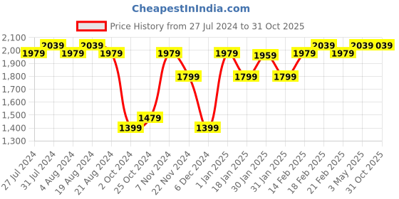 tatacliq.com Puma Men's Grail White Running Shoes puma Price History Graph from 27 Jul 2024 to 30 Oct 2025