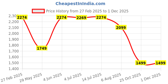 tatacliq.com Puma Men's Grand Slipon Quarry Grey Running Shoes puma Price History Graph from 27 Feb 2025 to 30 Nov 2025
