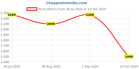 tatacliq.com Puma Men's Grand Slipon Quarry Grey Running Shoes puma Price History Graph from 26 Jul 2025 to 13 Oct 2025