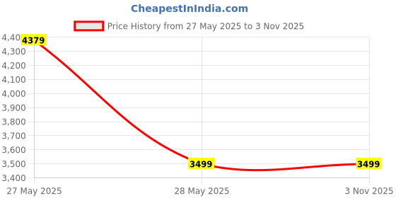 tatacliq.com Puma Men's Grand Slipon Slate Grey Casual Sneakers puma Price History Graph from 27 May 2025 to 1 Nov 2025