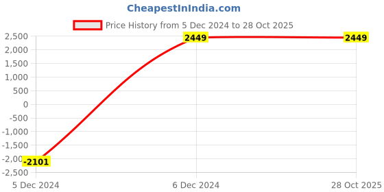 tatacliq.com Puma Men's Graviton Pro Grey Casual Sneakers puma Price History Graph from 5 Dec 2024 to 27 Oct 2025
