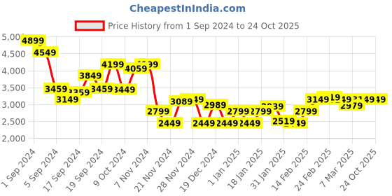 tatacliq.com Puma Men's Graviton Pro White & Black Casual Sneakers puma Price History Graph from 1 Sep 2024 to 22 Oct 2025