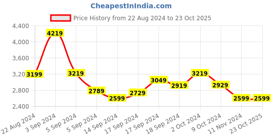 tatacliq.com Puma Men's Graviton White Casual Sneakers puma Price History Graph from 22 Aug 2024 to 23 Oct 2025