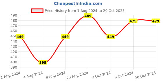 tatacliq.com Puma Men's Griptex Strong Grey Flip Flops puma Price History Graph from 1 Aug 2024 to 20 Oct 2025