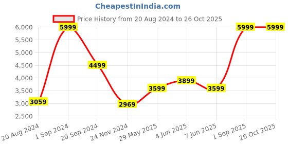 tatacliq.com Puma Men's G.VILAS 2.0 Grey Casual Sneakers puma Price History Graph from 20 Aug 2024 to 25 Oct 2025