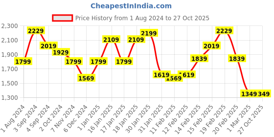 tatacliq.com Puma Men's Hampton Grey Running Shoes puma Price History Graph from 1 Aug 2024 to 26 Oct 2025