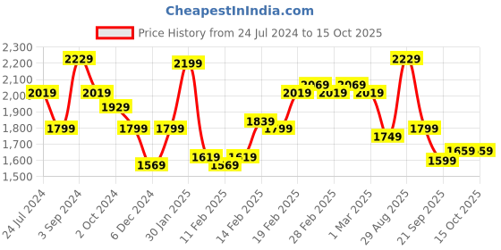 tatacliq.com Puma Men's Hampton Peacoat Navy Running Shoes puma Price History Graph from 24 Jul 2024 to 14 Oct 2025