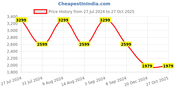 tatacliq.com Puma Men's High Run Blue Cricket Shoes puma Price History Graph from 27 Jul 2024 to 27 Oct 2025