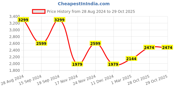 tatacliq.com Puma Men's High Run Blue Cricket Shoes puma Price History Graph from 28 Aug 2024 to 28 Oct 2025