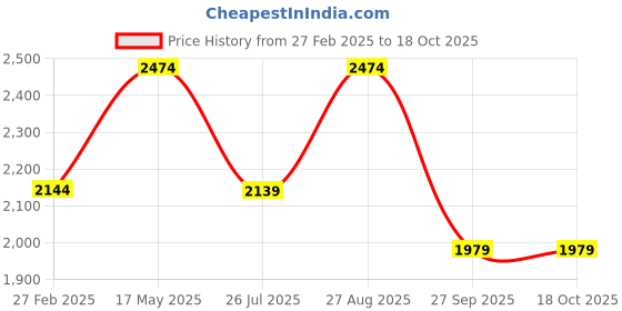 tatacliq.com Puma Men's High Run White Cricket Shoes puma Price History Graph from 27 Feb 2025 to 18 Oct 2025