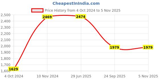 tatacliq.com Puma Men's High Run White Cricket Shoes puma Price History Graph from 4 Oct 2024 to 5 Nov 2025