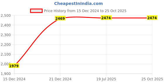 tatacliq.com Puma Men's High Run White Cricket Shoes puma Price History Graph from 15 Dec 2024 to 25 Oct 2025