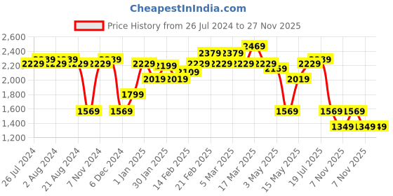 tatacliq.com Puma Men's Humble IDP Black Running Shoes puma Price History Graph from 26 Jul 2024 to 26 Nov 2025