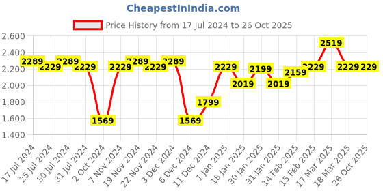tatacliq.com Puma Men's Humble IDP Peacoat Navy Casual Sneakers puma Price History Graph from 17 Jul 2024 to 26 Oct 2025