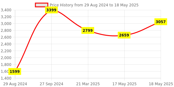 tatacliq.com Puma Men's Hustle V2 IDP Red Running Shoes puma Price History Graph from 29 Aug 2024 to 18 May 2025