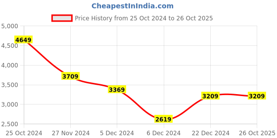 tatacliq.com Puma Men's Hybrid NX Bold Black Running Shoes puma Price History Graph from 25 Oct 2024 to 26 Oct 2025