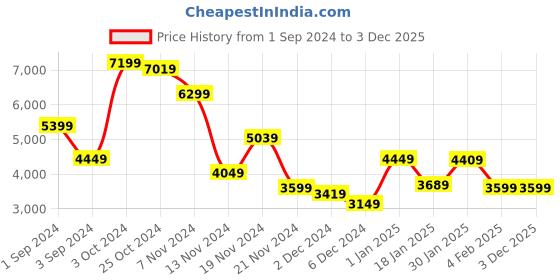 tatacliq.com Puma Men's Hypnotic Black Running Shoes puma Price History Graph from 1 Sep 2024 to 3 Dec 2025
