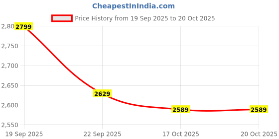 tatacliq.com Puma Men's Hypnotic Res Core Black Casual Sneakers puma Price History Graph from 19 Sep 2025 to 19 Oct 2025