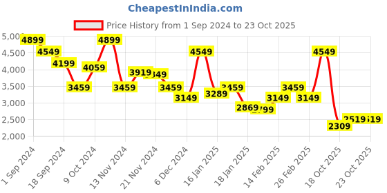 tatacliq.com Puma Men's Hypnotic Strong Grey Running Shoes puma Price History Graph from 1 Sep 2024 to 22 Oct 2025