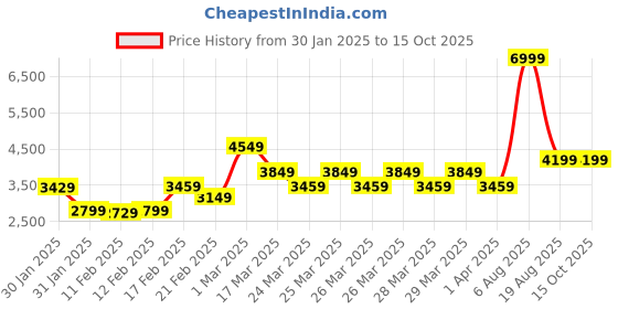 tatacliq.com Puma Men's Hypnotic Strong Grey Running Shoes puma Price History Graph from 30 Jan 2025 to 15 Oct 2025