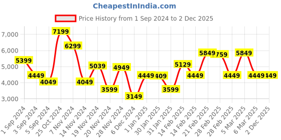 tatacliq.com Puma Men's Hypnotic White Running Shoes puma Price History Graph from 1 Sep 2024 to 2 Dec 2025