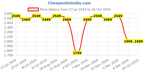 tatacliq.com Puma Men's Incinerate Peacoat Navy Running Shoes puma Price History Graph from 17 Jul 2024 to 26 Oct 2025