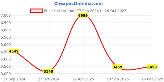 tatacliq.com Puma Men's Infusion Premium Inky Blue Training Shoes puma Price History Graph from 17 Sep 2024 to 26 Oct 2025
