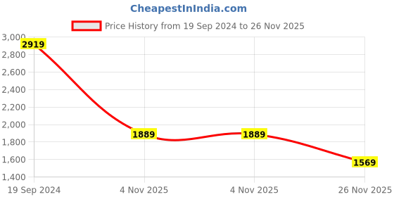 tatacliq.com Puma Men's Jetfly Ash Grey Running Shoes puma Price History Graph from 19 Sep 2024 to 26 Nov 2025